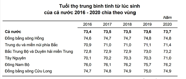 Tuổi thọ trung bình người Việt đang tăng nhanh, bất ngờ là cả Hà Nội và TP.HCM đều không phải “quán quân”: Tỉnh dẫn đầu là cái tên cực kỳ bất ngờ! - Ảnh 2.