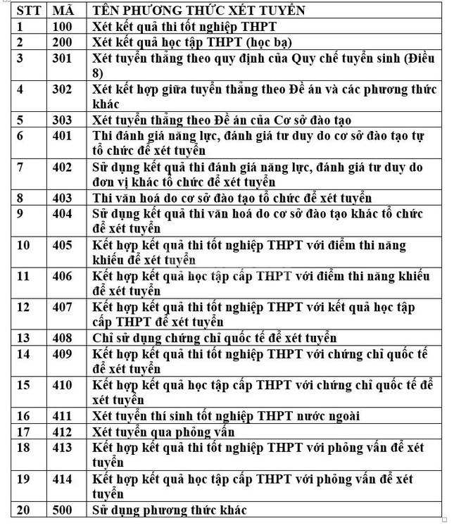  Bộ GD&ĐT quy định mã đăng ký nguyện vọng của 20 phương thức xét tuyển  - Ảnh 1.