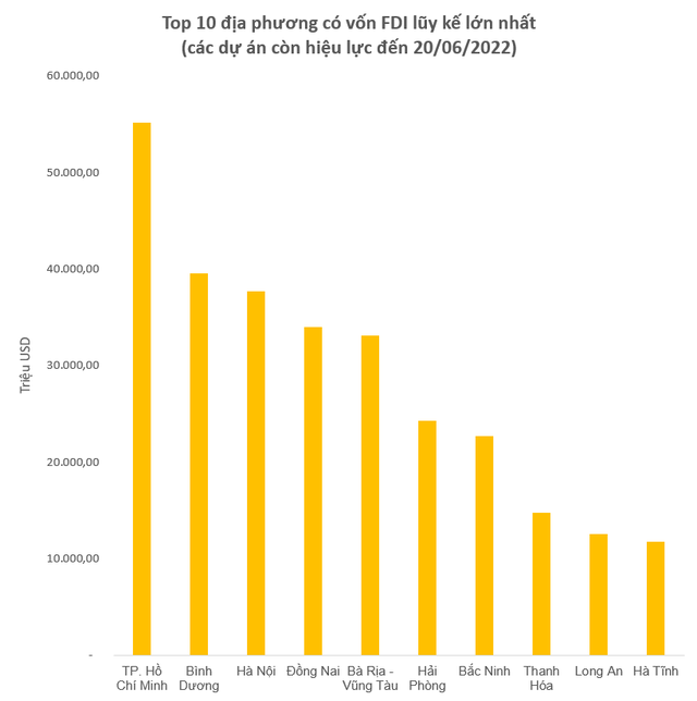 Lộ diện top 10 địa phương hút vốn và 10 nhà đầu tư FDI lớn nhất cả nước nửa đầu năm 2022 - Ảnh 2.