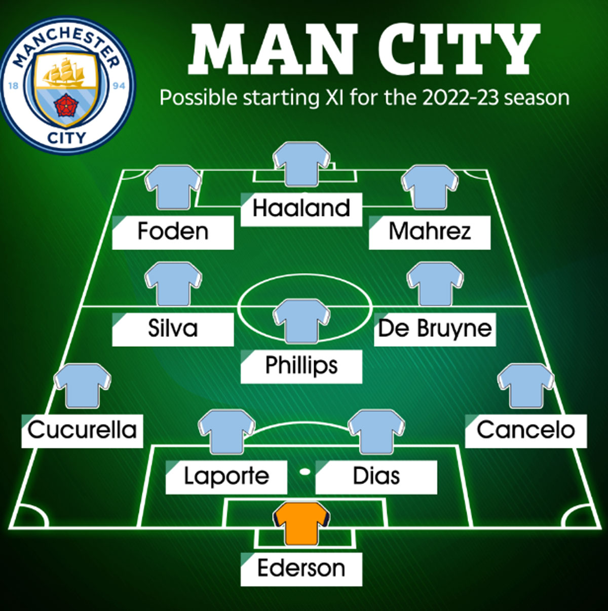 2 c&aacute;ch xếp đội h&igrave;nh cực mạnh của Man City m&ugrave;a tới - Ảnh 2.