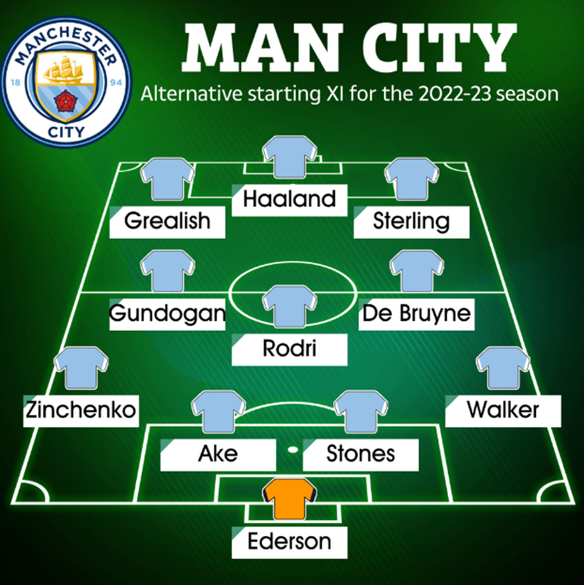 2 c&aacute;ch xếp đội h&igrave;nh cực mạnh của Man City m&ugrave;a tới - Ảnh 4.