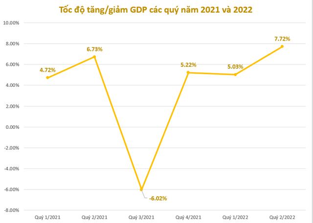  GDP quý 2 tăng trưởng 7,72%  - Ảnh 1.