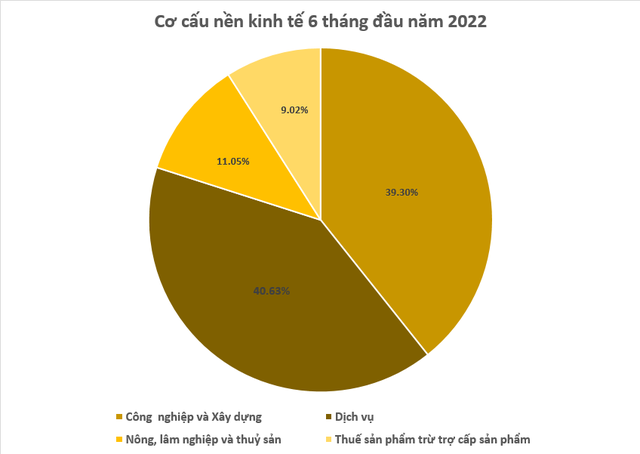  GDP quý 2 tăng trưởng 7,72%  - Ảnh 2.