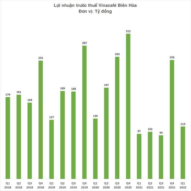  Nhận thù lao hơn 2,2 tỷ đồng mỗi tháng, Tổng giám đốc Vinacafé Biên Hòa vừa xin từ nhiệm sau hơn 1 năm tại vị  - Ảnh 2.