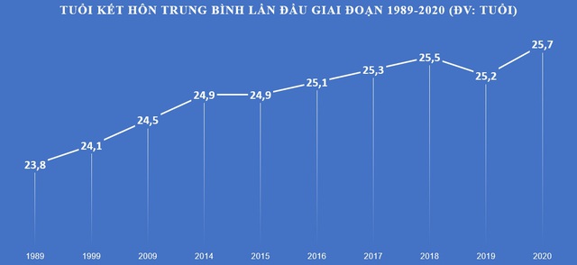 Xu hướng kết hôn tại Việt Nam biến động sau 3 thập kỷ: Độ tuổi trung bình tăng rõ rệt, đặc biệt có một nơi nam giới gần 30 mới lập gia đình - Ảnh 1.