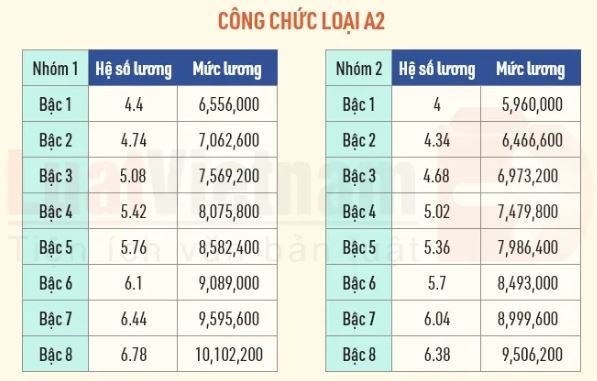 Cập nhật bảng lương công chức năm 2022 - Ảnh 3.