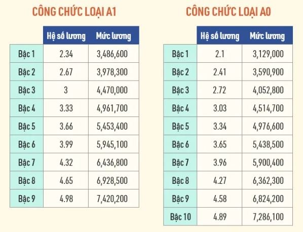 Cập nhật bảng lương công chức năm 2022 - Ảnh 4.