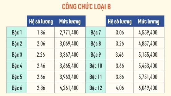 Cập nhật bảng lương công chức năm 2022 - Ảnh 5.