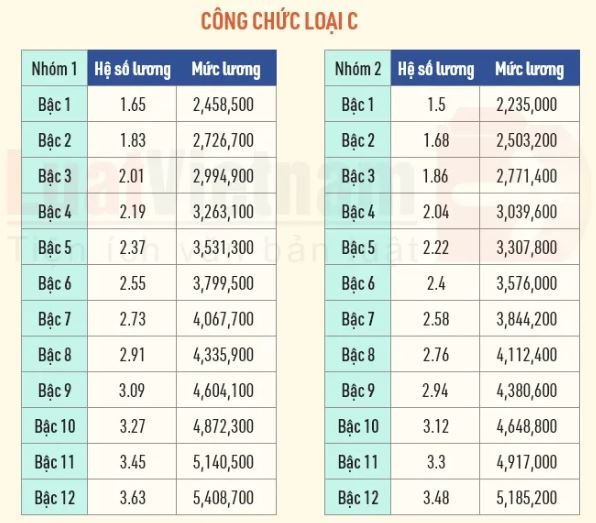 Cập nhật bảng lương công chức năm 2022 - Ảnh 6.