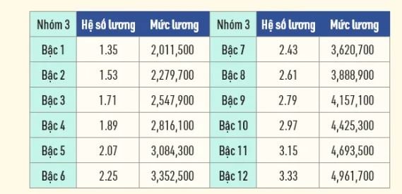 Cập nhật bảng lương công chức năm 2022 - Ảnh 7.