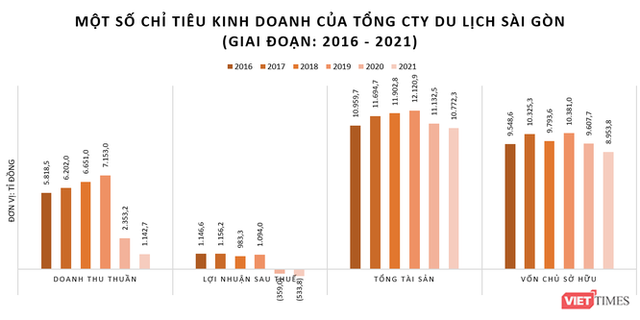  Saigontourist lỗ đậm năm thứ hai liên tiếp  - Ảnh 1.