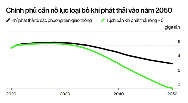 Kỷ nguyên ô tô điện sắp thống trị: Doanh số xe xăng giảm vĩnh viễn từ năm 2024, thế giới tiết kiệm được 2,5 triệu thùng dầu/ngày  - Ảnh 1.