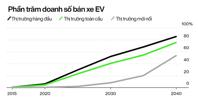 Kỷ nguyên ô tô điện sắp thống trị: Doanh số xe xăng giảm vĩnh viễn từ năm 2024, thế giới tiết kiệm được 2,5 triệu thùng dầu/ngày  - Ảnh 2.