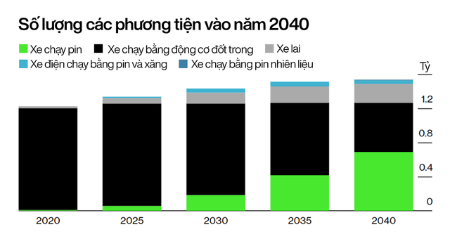 Kỷ nguyên ô tô điện sắp thống trị: Doanh số xe xăng giảm vĩnh viễn từ năm 2024, thế giới tiết kiệm được 2,5 triệu thùng dầu/ngày  - Ảnh 4.