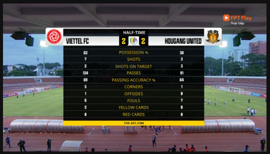 TRỰC TIẾP Viettel FC 2-2 Hougang United: Hiệp một điên rồ với 4 quả penalty - Ảnh 1.