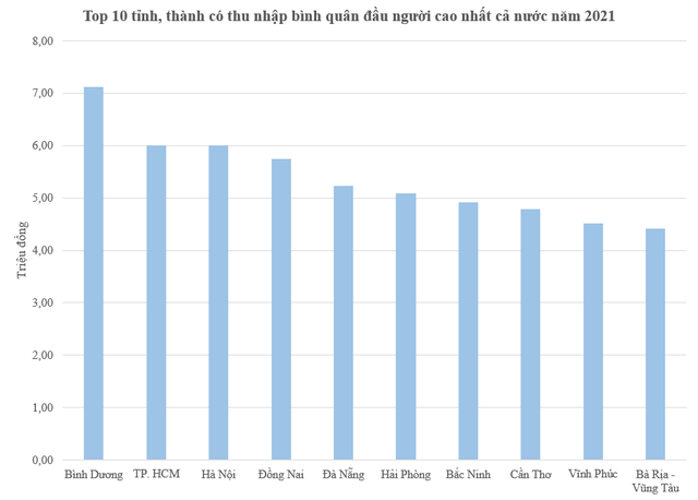 Lộ diện top 10 tỉnh, thành có thu nhập bình quân cao nhất và thấp nhất cả nước năm 2021 - Ảnh 1.
