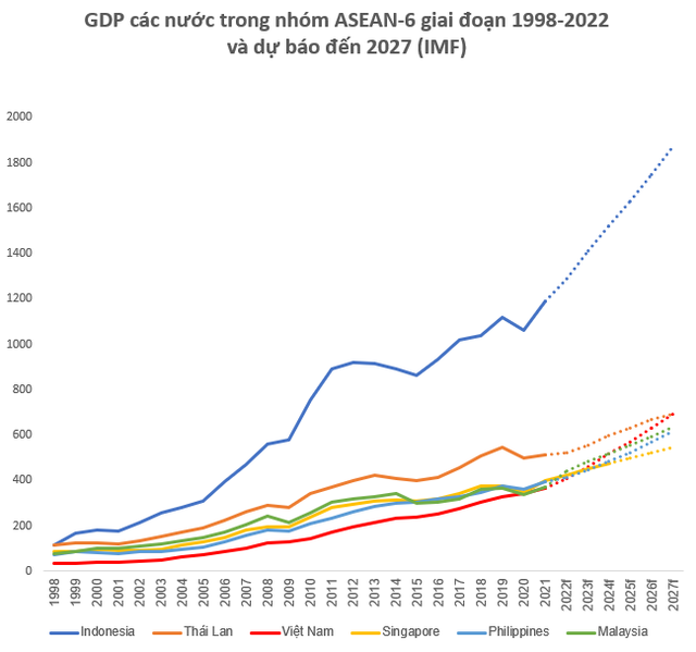 3 năm nữa quy mô kinh tế Việt Nam sẽ đứng thứ ba Đông Nam Á, 5 năm nữa sẽ bắt kịp Thái Lan theo dự báo của IMF  - Ảnh 1.