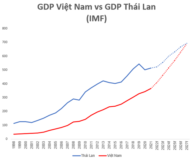 3 năm nữa quy mô kinh tế Việt Nam sẽ đứng thứ ba Đông Nam Á, 5 năm nữa sẽ bắt kịp Thái Lan theo dự báo của IMF  - Ảnh 2.