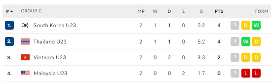 Xếp dưới bảng xếp hạng, U23 Việt Nam sẽ đi tiếp vào tứ kết còn Thái Lan bị loại khỏi giải châu Á? - Ảnh 1.
