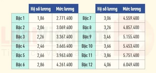 Cập nhật bảng lương y, bác sĩ trong năm 2022 - Ảnh 3.