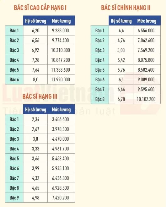 Cập nhật bảng lương y, bác sĩ trong năm 2022 - Ảnh 2.