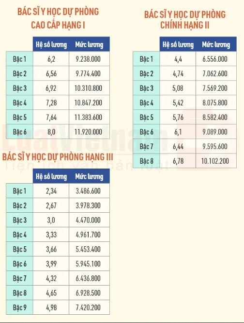 Cập nhật bảng lương y, bác sĩ trong năm 2022 - Ảnh 4.
