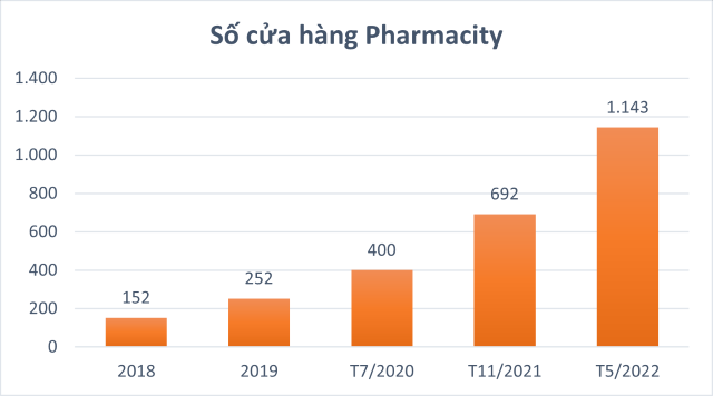 Dẫn đầu về số lượng cửa hàng, Pharmacity bị Long Châu vượt qua doanh thu và lợi nhuận  - Ảnh 1.