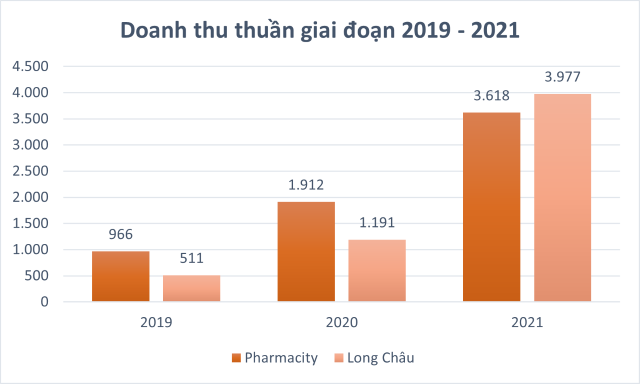 Dẫn đầu về số lượng cửa hàng, Pharmacity bị Long Châu vượt qua doanh thu và lợi nhuận  - Ảnh 2.