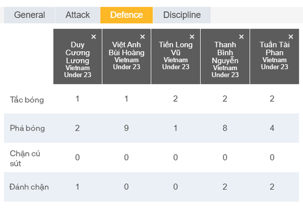   When U23 Vietnam's defense did it all: Tightly defended, created, then scored, making the opponent stunned - Photo 2.