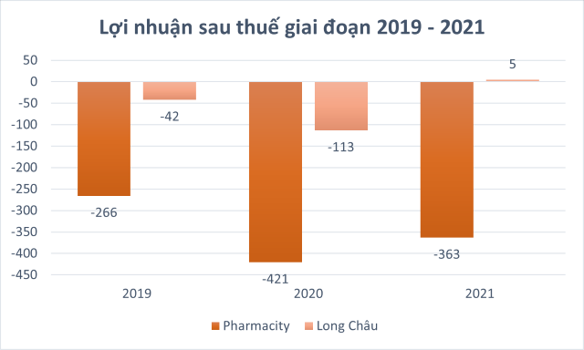 Dẫn đầu về số lượng cửa hàng, Pharmacity bị Long Châu vượt qua doanh thu và lợi nhuận - Ảnh 3. Dẫn đầu về số lượng cửa hàng, Pharmacity bị Long Châu vượt qua doanh thu và lợi nhuận - Ảnh 3.