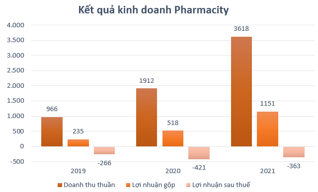 Dẫn đầu về số lượng cửa hàng, Pharmacity bị Long Châu vượt qua doanh thu và lợi nhuận - Ảnh 4. Dẫn đầu về số lượng cửa hàng, Pharmacity bị Long Châu vượt qua doanh thu và lợi nhuận - Ảnh 4.