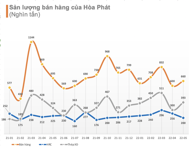 Sản lượng thép xây dựng Hòa Phát tháng 5 tăng 32% so với tháng trước  - Ảnh 1.