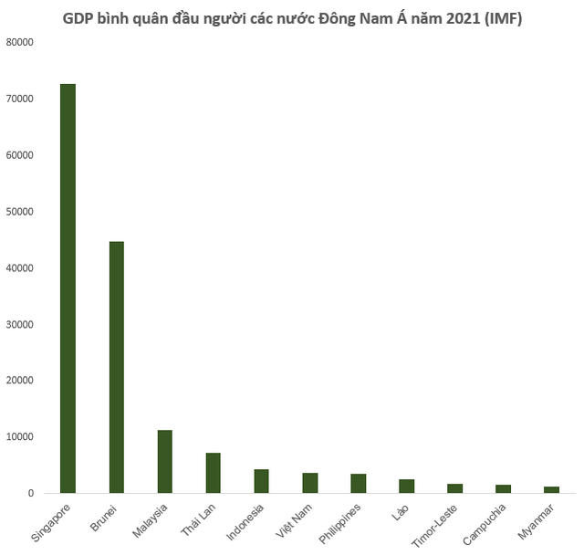 5 năm nữa GDP Việt Nam đứng thứ ba ĐNA, ngang ngửa Thái Lan, còn GDP đầu người thì sao?  - Ảnh 1.