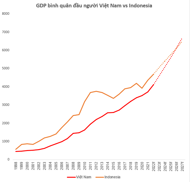 5 năm nữa GDP Việt Nam đứng thứ ba ĐNA, ngang ngửa Thái Lan, còn GDP đầu người thì sao?  - Ảnh 2.