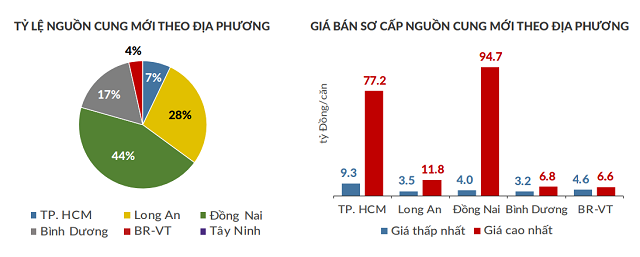  Nhà phố Đồng Nai gần 95 triệu đồng mỗi m2, vượt TP HCM  - Ảnh 1.