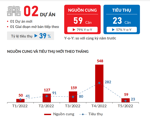  Nhà phố Đồng Nai gần 95 triệu đồng mỗi m2, vượt TP HCM  - Ảnh 2.