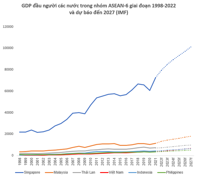 5 năm nữa GDP Việt Nam đứng thứ ba ĐNA, ngang ngửa Thái Lan, còn GDP đầu người thì sao?  - Ảnh 3.