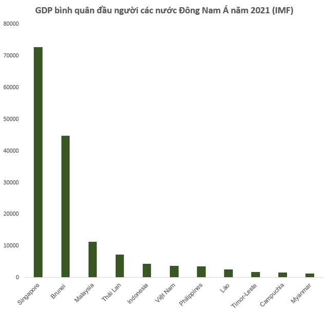 5 năm nữa GDP Việt Nam đứng thứ ba Đông Nam Á, ngang ngửa Thái Lan, còn GDP đầu người thì sao?  - Ảnh 1.