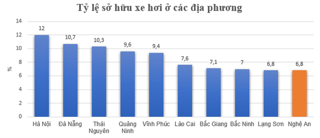 What's so special about the locality with the average income ranked 47th out of 63 provinces and cities in the top 10 in terms of car ownership?  - Photo 2.