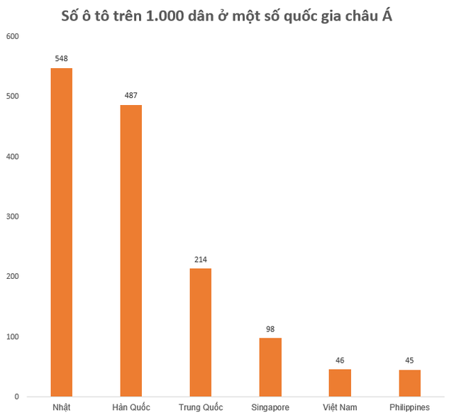 Số ô tô trên 1.000 dân ở Hàn Quốc là 487, Singapore là 98, Philippines là 45, Việt Nam là bao nhiêu? - Ảnh 1.