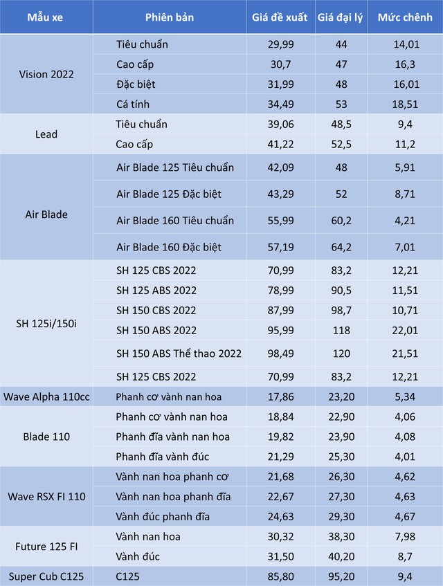 Which Honda models are selling at a price difference - what is the difference?  - Photo 3.