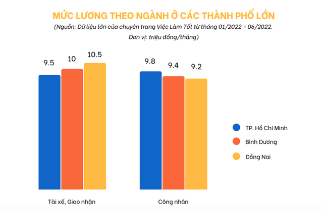  Tài xế giao nhận có mức thu nhập tăng mạnh nhất  - Ảnh 1.