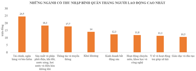  TOP 5 ngành có thu nhập bình quân cao nhất cả nước  - Ảnh 1.