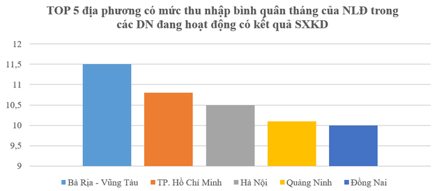  TOP 5 ngành có thu nhập bình quân cao nhất cả nước  - Ảnh 2.