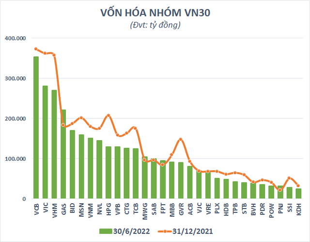 Vốn hóa thị trường chứng khoán giảm hơn 1,2 triệu tỷ đồng từ đầu năm - Ảnh 1.