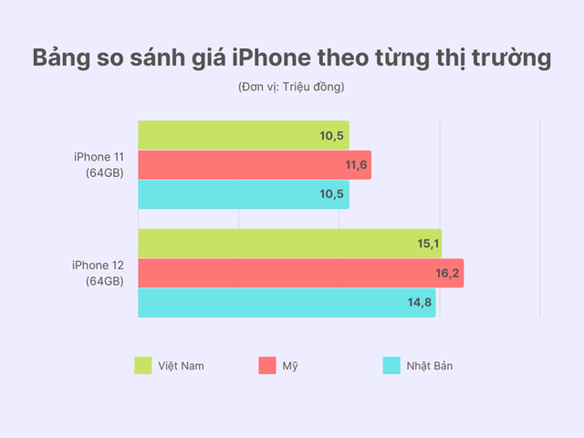  Giá nhiều mẫu iPhone tại Việt Nam đang rẻ nhất thế giới  - Ảnh 3.