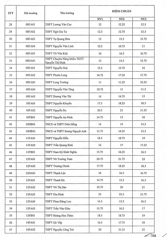  NÓNG: Chi tiết điểm chuẩn vào lớp 10 của 108 trường công lập ở TPHCM  - Ảnh 2.