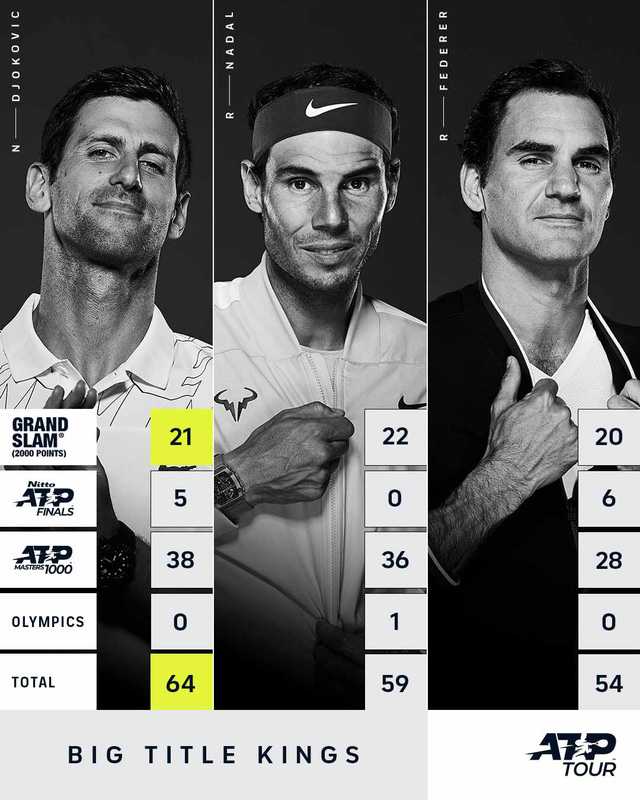 Những cột mốc ấn tượng của Novak Djokovic sau danh hiệu Wimbledon - Ảnh 1.