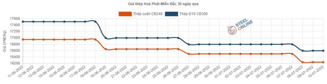 Bán ròng hơn 5.700 tỷ đồng từ đầu năm, nhà đầu tư nước ngoài còn ôm bao nhiêu cổ phiếu HPG?  - Ảnh 3.