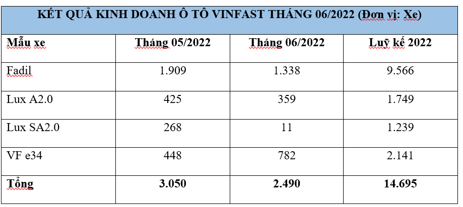 VinFast bán xe điện nhiều nhất từ đầu năm đến nay, 2 mẫu xe xăng chính thức dừng đặt hàng - Ảnh 1.